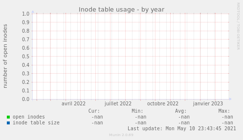 Inode table usage