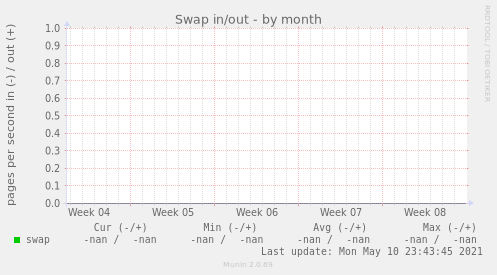Swap in/out