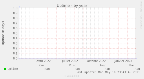 Uptime